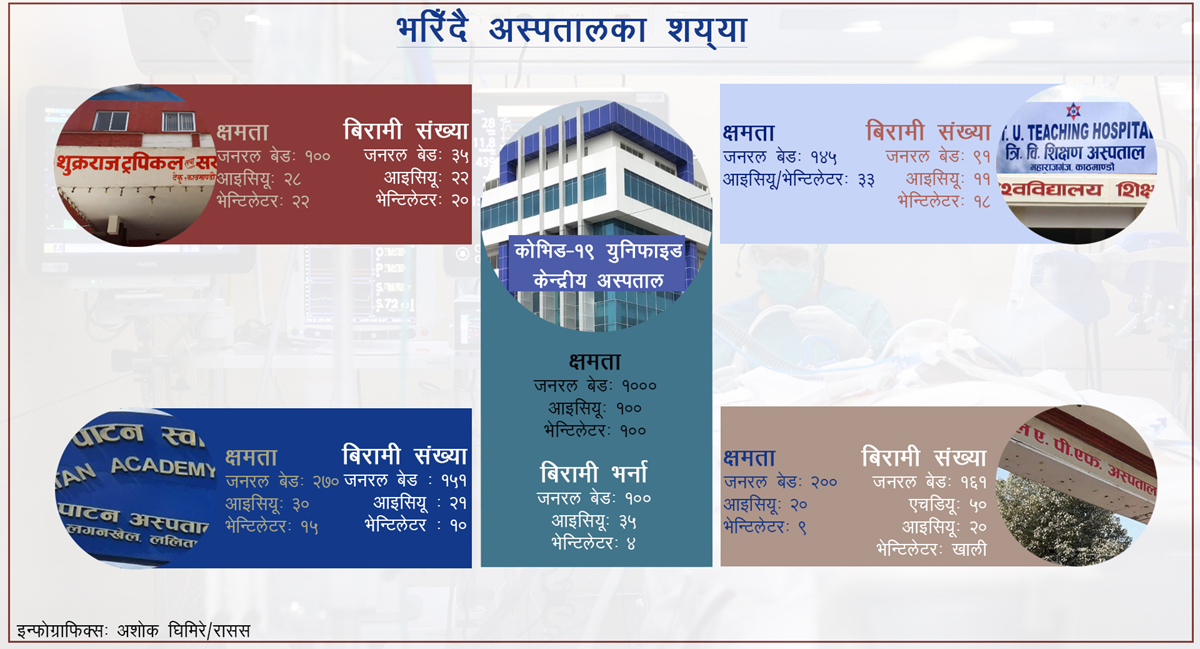 कोभिड सङ्क्रमण बढ्याे: सङ्क्रमितले भरिए उपत्यकाका अस्पताल